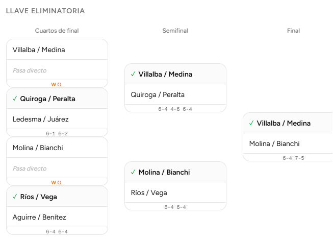 Llave eliminatoria del torneo, con cuartos, semifinal y final